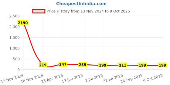 industrybuying.com RS PRO Stud Fitting R 1/4 Male to Push In 8 mm Threaded-to-Tube, 1760926 rs pro Price History Graph from 13 Nov 2024 to 9 Oct 2025