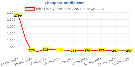 industrybuying.com RS PRO Stud Fitting R 1/4 Male to Push In 8 mm Threaded-to-Tube, 1760956 rs pro Price History Graph from 13 Nov 2024 to 12 Oct 2025