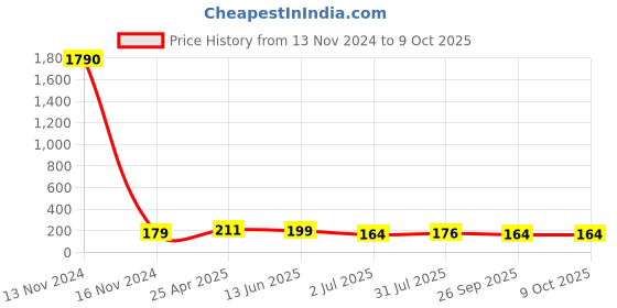 industrybuying.com RS PRO Stud Fitting R 1/8 Male to Push In 4 mm Threaded-to-Tube, 1760923 rs pro Price History Graph from 13 Nov 2024 to 8 Oct 2025
