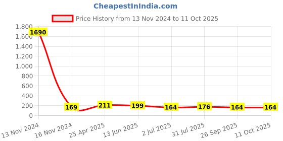 industrybuying.com RS PRO Stud Fitting R 1/8 Male to Push In 6 mm Threaded-to-Tube, 1760924 rs pro Price History Graph from 13 Nov 2024 to 11 Oct 2025