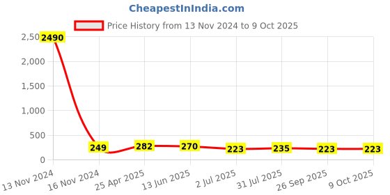 industrybuying.com RS PRO Stud Fitting R 1/8 Male to Push In 6 mm Threaded-to-Tube, 1760952 rs pro Price History Graph from 13 Nov 2024 to 8 Oct 2025