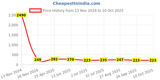 industrybuying.com RS PRO Stud Fitting R 1/8 Male to Push In 8 mm Threaded-to-Tube, 1760954 rs pro Price History Graph from 13 Nov 2024 to 10 Oct 2025