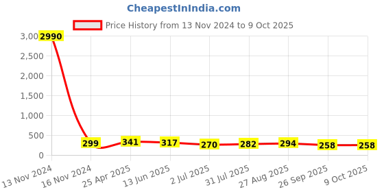 industrybuying.com RS PRO Stud Fitting R 3/8 Male to Push In 10 mm Threaded-to-Tube, 1760930 rs pro Price History Graph from 13 Nov 2024 to 9 Oct 2025