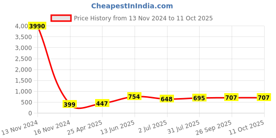 industrybuying.com RS PRO Stud Fitting R 3/8 Male to Push In 10 mm Threaded-to-Tube, 1760959 rs pro Price History Graph from 13 Nov 2024 to 10 Oct 2025