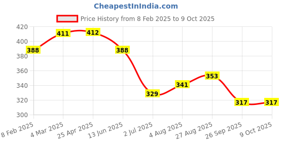 industrybuying.com RS PRO Stud Fitting R 3/8 Male to Push In 12 mm Threaded-to-Tube, 1760931 rs pro Price History Graph from 8 Feb 2025 to 9 Oct 2025