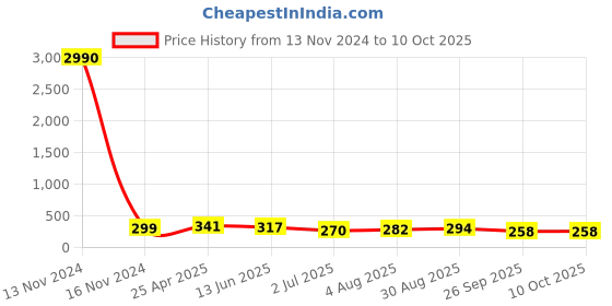 industrybuying.com RS PRO Stud Fitting R 3/8 Male to Push In 8 mm Threaded-to-Tube, 1760928 rs pro Price History Graph from 13 Nov 2024 to 9 Oct 2025