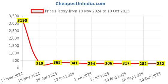 industrybuying.com RS PRO Stud Fitting R 3/8 Male to Push In 8 mm Threaded-to-Tube, 1760957 rs pro Price History Graph from 13 Nov 2024 to 10 Oct 2025