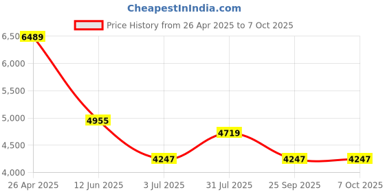 industrybuying.com RS PRO Super Fine Rectangular Sharpening Stone, 102mm x 19mm Model No 3156128 rs pro Price History Graph from 26 Apr 2025 to 7 Oct 2025
