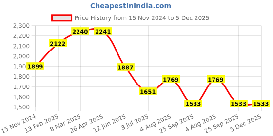 industrybuying.com RS PRO Super Glue 20 g Black, 9082802 rs pro Price History Graph from 15 Nov 2024 to 4 Dec 2025