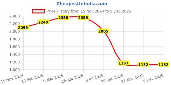 industrybuying.com RS PRO Super Glue 20 g Transparent, 473423 rs pro Price History Graph from 15 Nov 2024 to 4 Dec 2025