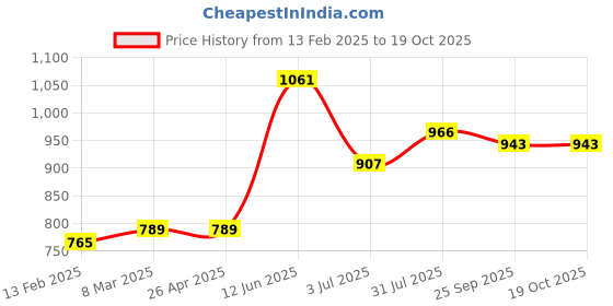 industrybuying.com RS PRO Super Glue 5 g Transparent, 473445 rs pro Price History Graph from 13 Feb 2025 to 17 Oct 2025