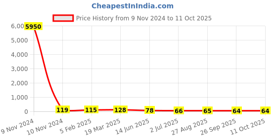 industrybuying.com RS PRO Supercapacitor 0.22 µF Capacitance 3.6 V DC, 1845536P rs pro Price History Graph from 9 Nov 2024 to 10 Oct 2025