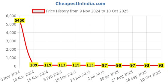 industrybuying.com RS PRO Supercapacitor 0.22 µF Capacitance 3.6 V DC, 1845550P rs pro Price History Graph from 9 Nov 2024 to 9 Oct 2025