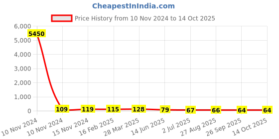 industrybuying.com RS PRO Supercapacitor 0.22 µF Capacitance 5.5 V DC, 1845524P rs pro Price History Graph from 10 Nov 2024 to 14 Oct 2025