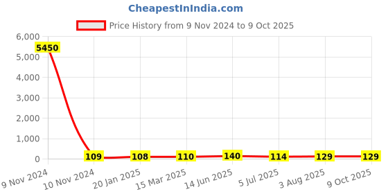 industrybuying.com RS PRO Supercapacitor 0.22 µF Capacitance 5.5 V DC, 1845540P rs pro Price History Graph from 9 Nov 2024 to 9 Oct 2025