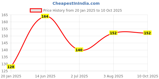 industrybuying.com RS PRO Supercapacitor 0.22 µF Capacitance 5.5 V DC, 1845543P rs pro Price History Graph from 20 Jan 2025 to 9 Oct 2025