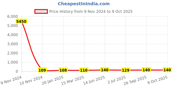 industrybuying.com RS PRO Supercapacitor 0.22 µF Capacitance 5.5 V DC, 1845554P rs pro Price History Graph from 9 Nov 2024 to 8 Oct 2025