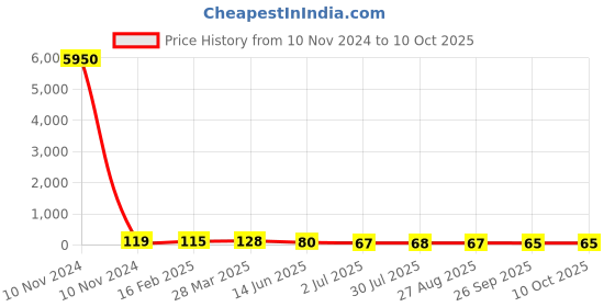 industrybuying.com RS PRO Supercapacitor 0.33 µF Capacitance 5.5 V DC, 1845495P rs pro Price History Graph from 10 Nov 2024 to 9 Oct 2025