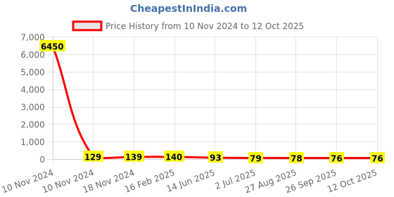 industrybuying.com RS PRO Supercapacitor 0.47 µF Capacitance 5.5 V DC, 1845484P rs pro Price History Graph from 10 Nov 2024 to 12 Oct 2025