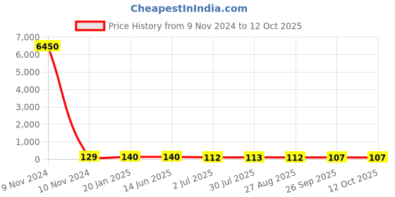 industrybuying.com RS PRO Supercapacitor 0.47 µF Capacitance 5.5 V DC, 1845566P rs pro Price History Graph from 9 Nov 2024 to 12 Oct 2025