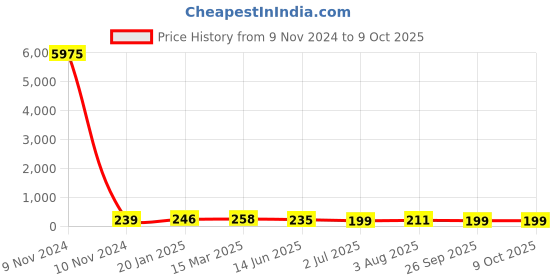 industrybuying.com RS PRO Supercapacitor 0.68 µF Capacitance 3.6 V DC, 1845557P rs pro Price History Graph from 9 Nov 2024 to 9 Oct 2025
