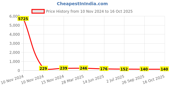 industrybuying.com RS PRO Supercapacitor 0.68 µF Capacitance 5.5 V DC, 1845478P rs pro Price History Graph from 10 Nov 2024 to 16 Oct 2025