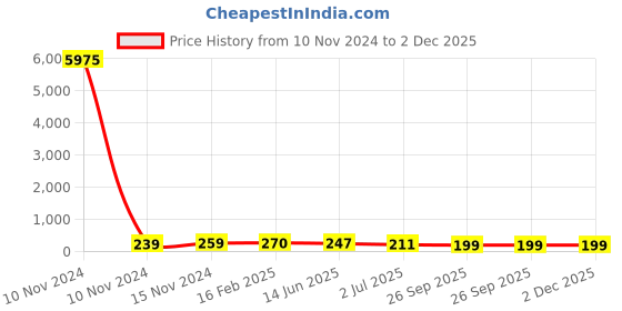 industrybuying.com RS PRO Supercapacitor 0.68 µF Capacitance 5.5 V DC, 1845514P rs pro Price History Graph from 10 Nov 2024 to 2 Dec 2025