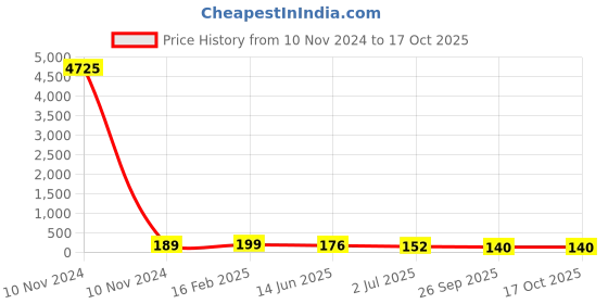 industrybuying.com RS PRO Supercapacitor 1 µF Capacitance 3.6 V DC, 1845505P rs pro Price History Graph from 10 Nov 2024 to 16 Oct 2025