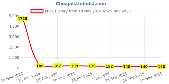 industrybuying.com RS PRO Supercapacitor 1 µF Capacitance 3.6 V DC, 1845518P rs pro Price History Graph from 10 Nov 2024 to 25 Nov 2025