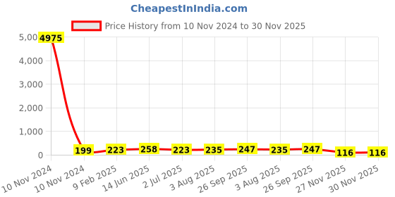 industrybuying.com RS PRO Supercapacitor 1 µF Capacitance 5.5 V DC, 1845456P rs pro Price History Graph from 10 Nov 2024 to 30 Nov 2025