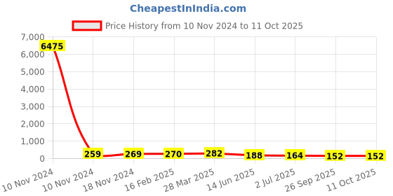 industrybuying.com RS PRO Supercapacitor 1 µF Capacitance 5.5 V DC, 1845502P rs pro Price History Graph from 10 Nov 2024 to 11 Oct 2025