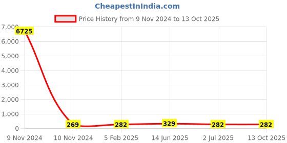 industrybuying.com RS PRO Supercapacitor 1 µF Capacitance 5.5 V DC, 1845533P rs pro Price History Graph from 9 Nov 2024 to 13 Oct 2025