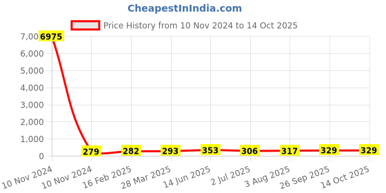 industrybuying.com RS PRO Supercapacitor 10 µF Capacitance 2.5 V DC, 1845459P rs pro Price History Graph from 10 Nov 2024 to 13 Oct 2025