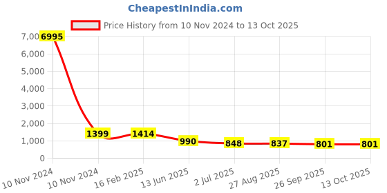 industrybuying.com RS PRO Supercapacitor 100 µF Capacitance 2.7 V DC, 1845453P rs pro Price History Graph from 10 Nov 2024 to 12 Oct 2025