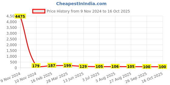 industrybuying.com RS PRO Supercapacitor 1.5 µF Capacitance 3.6 V DC, 1845435P rs pro Price History Graph from 9 Nov 2024 to 16 Oct 2025