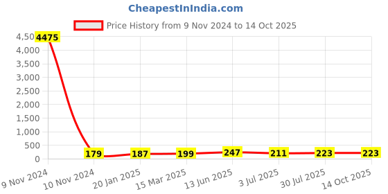 industrybuying.com RS PRO Supercapacitor 1.5 µF Capacitance 3.6 V DC, 1845547P rs pro Price History Graph from 9 Nov 2024 to 13 Oct 2025