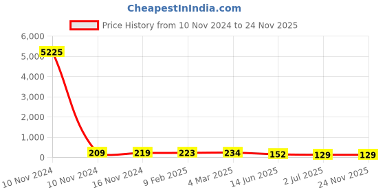 industrybuying.com RS PRO Supercapacitor 1.5 µF Capacitance 5.5 V DC, 1845481P rs pro Price History Graph from 10 Nov 2024 to 23 Nov 2025