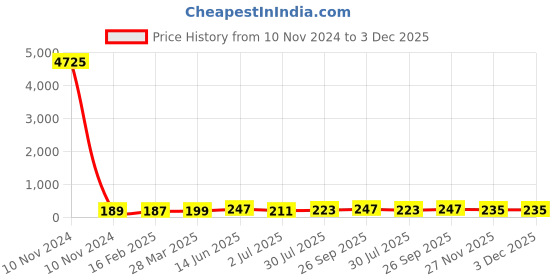 industrybuying.com RS PRO Supercapacitor 1.5 µF Capacitance 5.5 V DC, 1845521P rs pro Price History Graph from 10 Nov 2024 to 3 Dec 2025