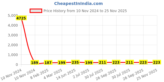 industrybuying.com RS PRO Supercapacitor 1.5 µF Capacitance 5.5 V DC, 1845527P rs pro Price History Graph from 10 Nov 2024 to 25 Nov 2025