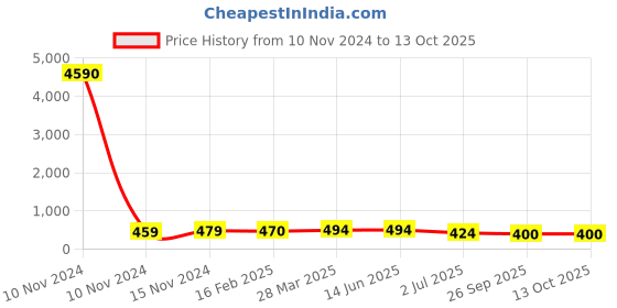 industrybuying.com RS PRO Supercapacitor 22 µF Capacitance 2.3 V DC, 1845487P rs pro Price History Graph from 10 Nov 2024 to 11 Oct 2025