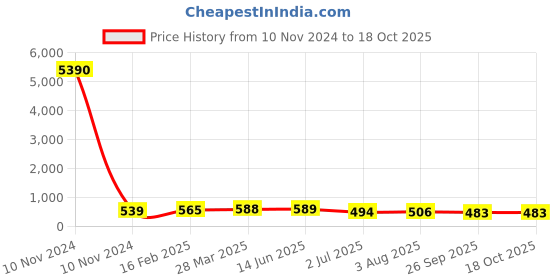 industrybuying.com RS PRO Supercapacitor 30 µF Capacitance 2.3 V DC, 1845449P rs pro Price History Graph from 10 Nov 2024 to 18 Oct 2025