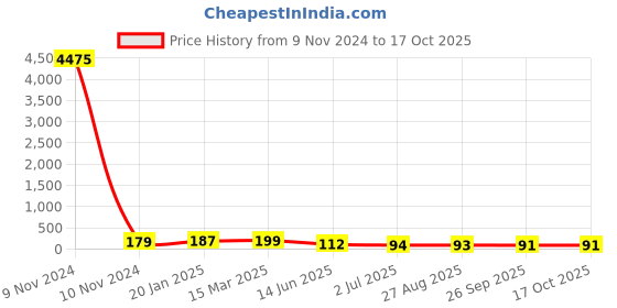 industrybuying.com RS PRO Supercapacitor 3.3 µF Capacitance 2.5 V DC, 1845530P rs pro Price History Graph from 9 Nov 2024 to 17 Oct 2025