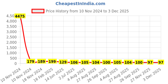 industrybuying.com RS PRO Supercapacitor 4.5 µF Capacitance 2.7 V DC, 1845462P rs pro Price History Graph from 10 Nov 2024 to 3 Dec 2025