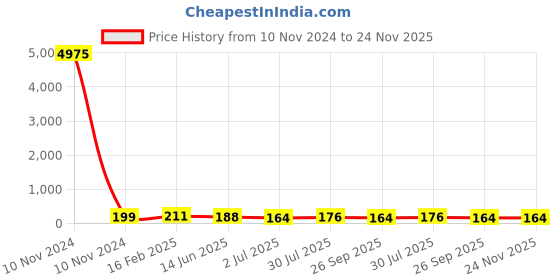 industrybuying.com RS PRO Supercapacitor 4.7 µF Capacitance 2.5 V DC, 1845439P rs pro Price History Graph from 10 Nov 2024 to 23 Nov 2025