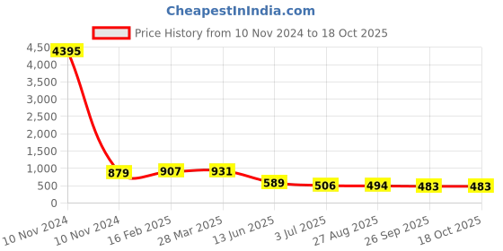 industrybuying.com RS PRO Supercapacitor 50 µF Capacitance 2.7 V DC, 1845442P rs pro Price History Graph from 10 Nov 2024 to 17 Oct 2025