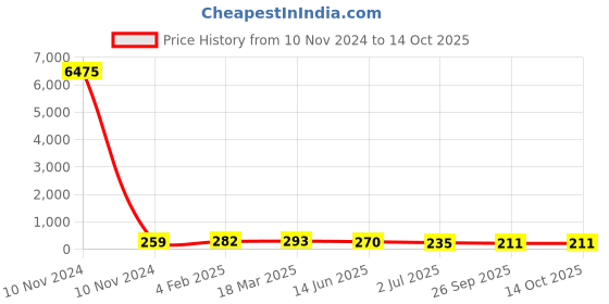industrybuying.com RS PRO Supercapacitor 7.5 µF Capacitance 2.7 V DC, 1845471P rs pro Price History Graph from 10 Nov 2024 to 13 Oct 2025