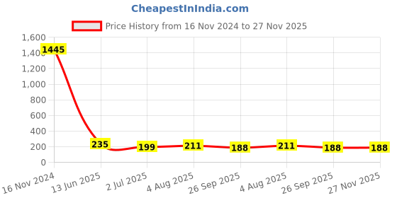 industrybuying.com RS PRO Support Base 102.6 mm Length, 1982357 rs pro Price History Graph from 16 Nov 2024 to 27 Nov 2025