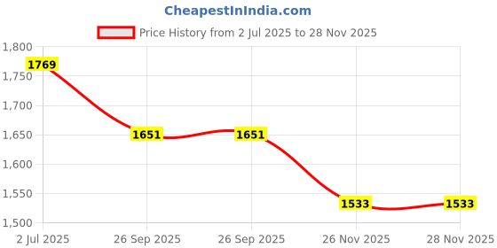 industrybuying.com RS PRO Support Bases for ECX3029A & ECX4029 Compatibility, 2398164 rs pro Price History Graph from 2 Jul 2025 to 27 Nov 2025