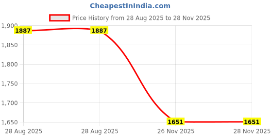 industrybuying.com RS PRO Support Bases for ECX3029A & ECX4029 Compatibility, 2398172 rs pro Price History Graph from 28 Aug 2025 to 28 Nov 2025