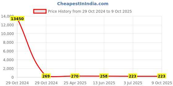 industrybuying.com RS PRO Surface Mount Buzzer 2 to 4 V 85 dB at 1 m, 1797430 rs pro Price History Graph from 29 Oct 2024 to 8 Oct 2025